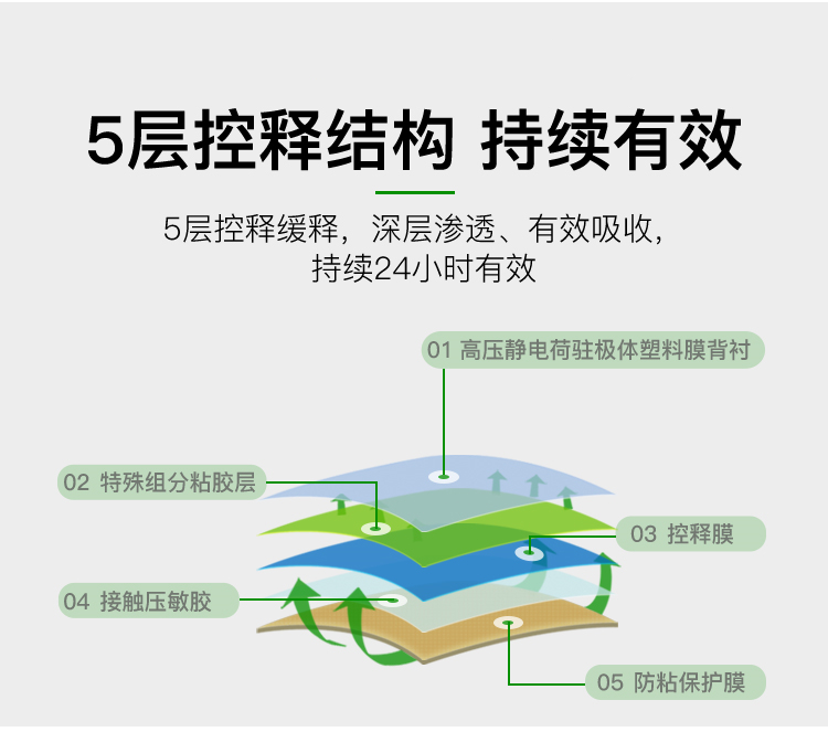 益新灵:五层控释专利技术